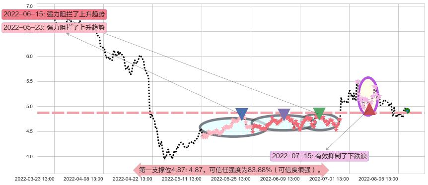 三聚环保阻力支撑位图-阿布量化