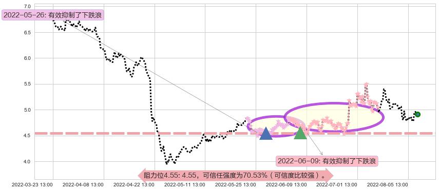 三聚环保阻力支撑位图-阿布量化