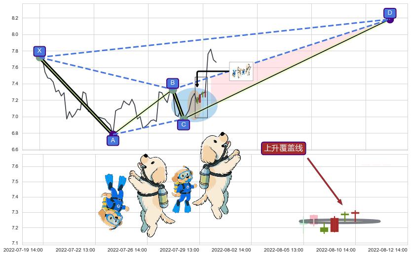 上升覆盖线+上升抵抗+上涨两颗星 | 上涨三颗星+多方炮+上涨螺旋桨形态+上涨身怀六甲 ➕ 谐波(XABCD)