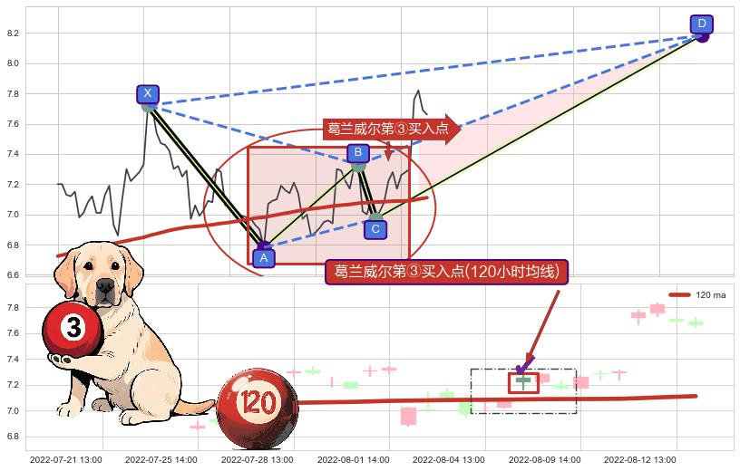 葛兰威尔第③买入点+【金山谷】买入点+【烘云托月】买入点+葛兰威尔第⑤卖出点 ➕ 谐波(XABCD)