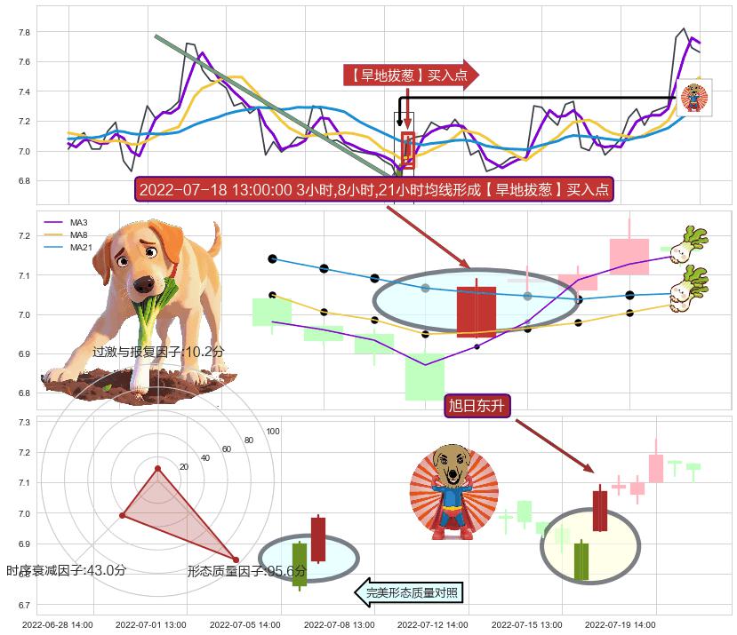 旭日东升 ➕ 【旱地拔葱】买入点