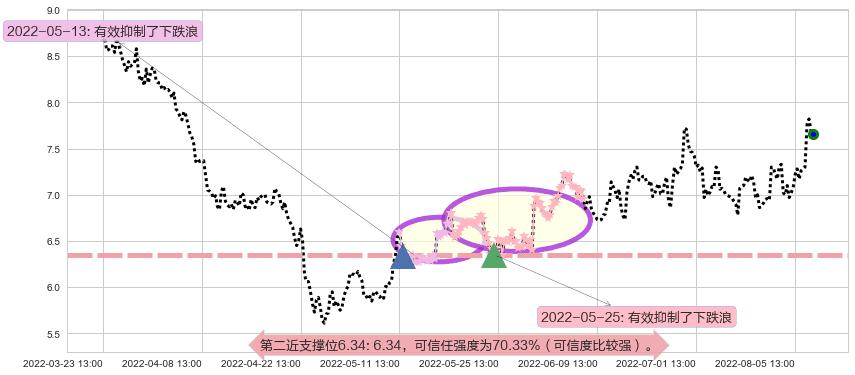 长信科技阻力支撑位图-阿布量化