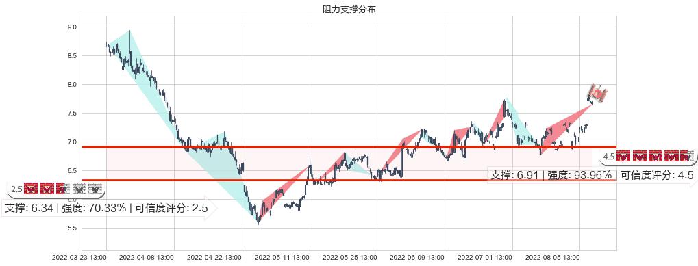 长信科技(sz300088)阻力支撑位图-阿布量化