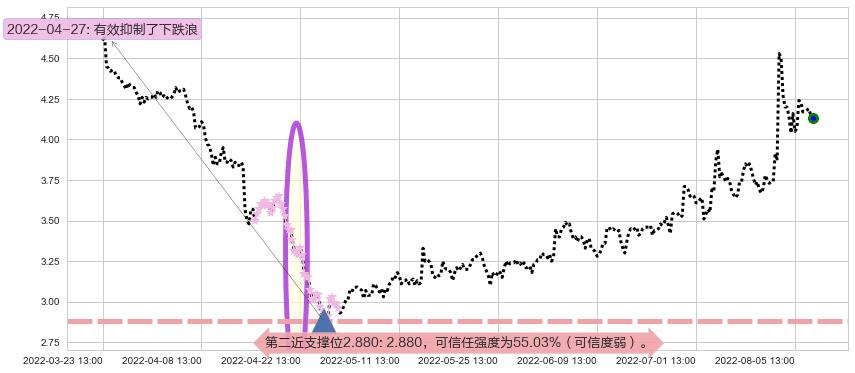 高新兴阻力支撑位图-阿布量化