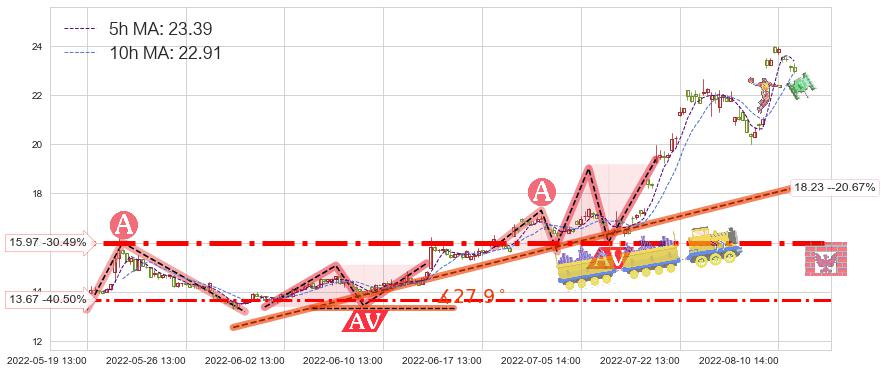 新开源(300109)短线趋势趋势阶段分析图-阿布量化