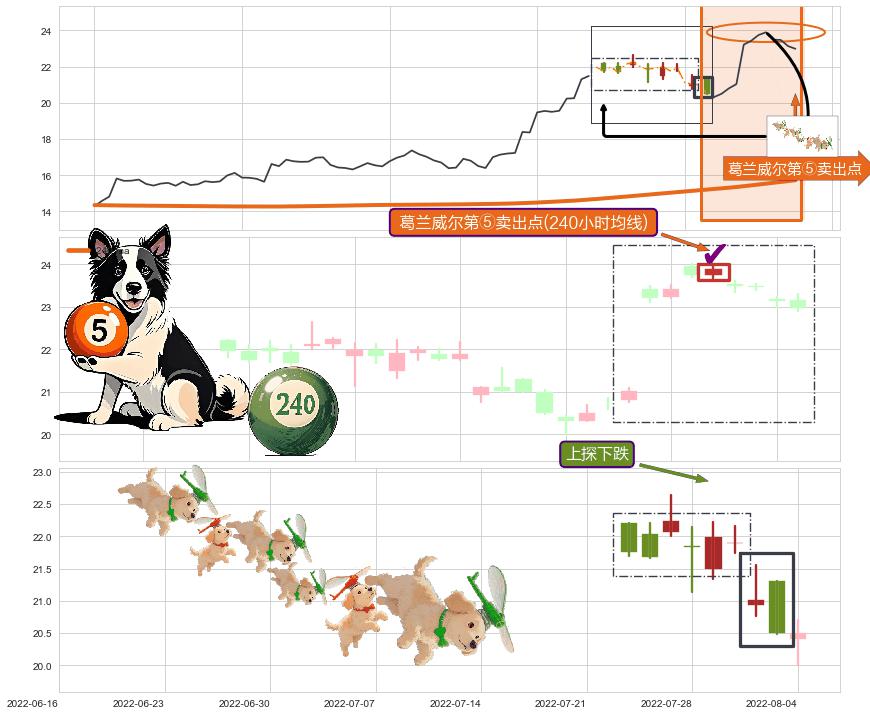 上探下跌+双飞乌鸦(树上二鸦) ➕ 葛兰威尔第⑤卖出点