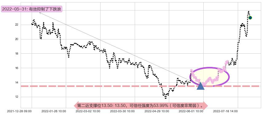 新开源阻力支撑位图-阿布量化