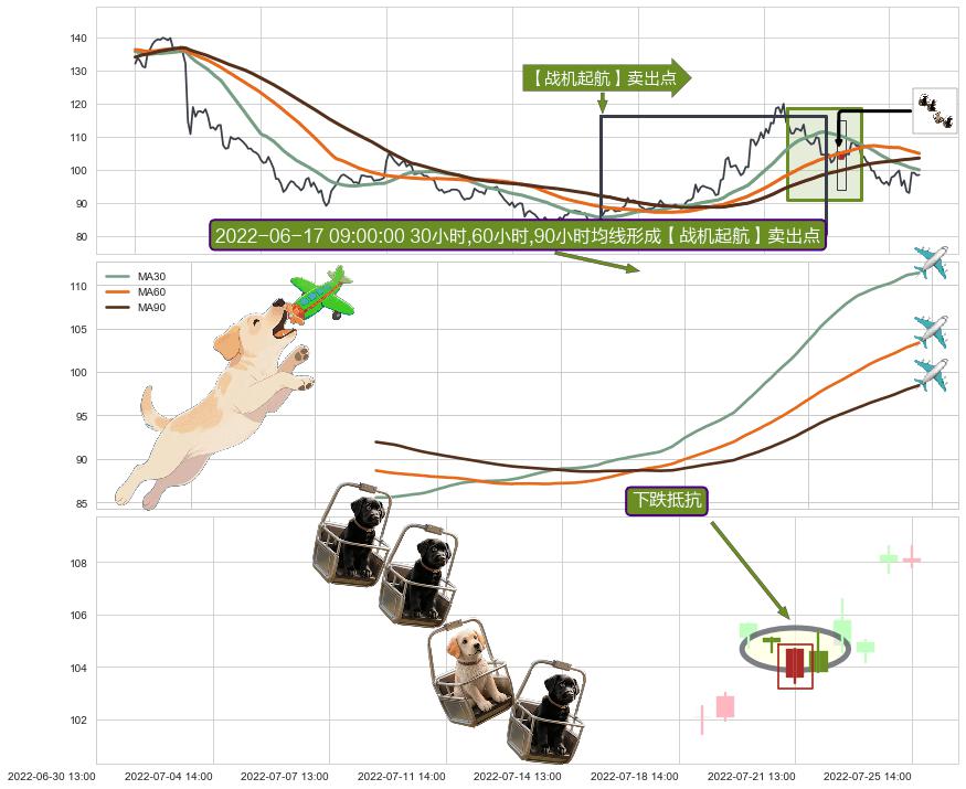 下跌抵抗+双飞乌鸦(树上二鸦)+射击之星形态+下跌螺旋桨+看跌(高位倒锤头)流星线 ➕ 【战机起航】卖出点