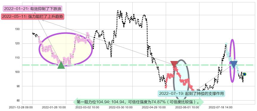 智飞生物阻力支撑位图-阿布量化
