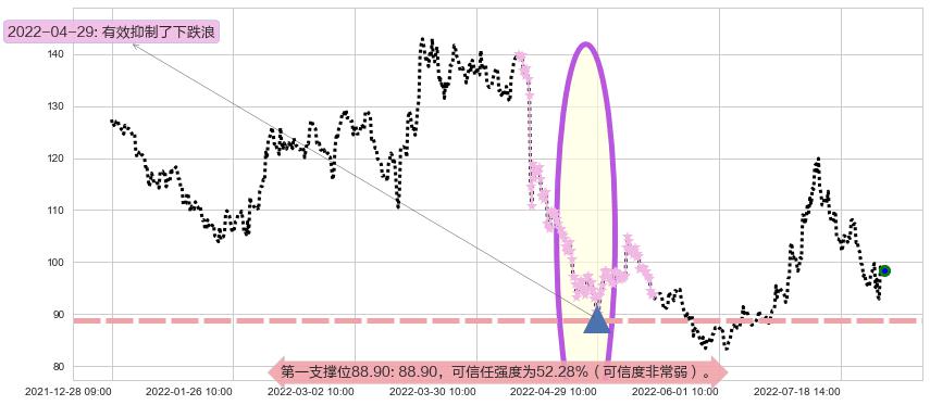 智飞生物阻力支撑位图-阿布量化