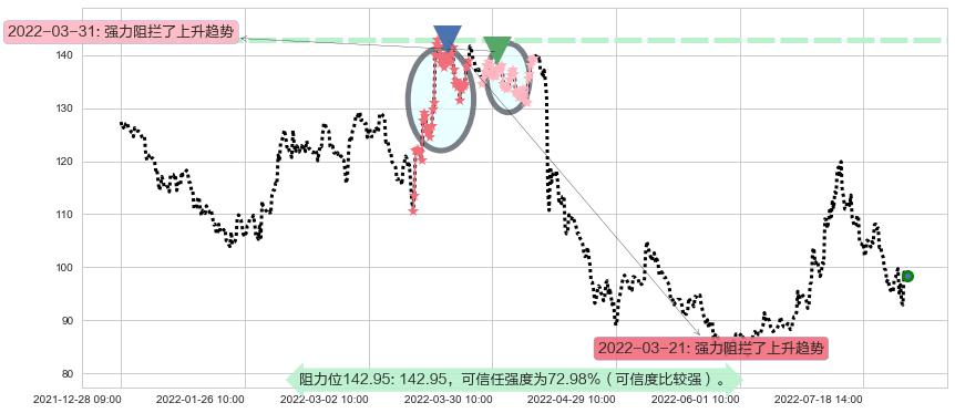 智飞生物阻力支撑位图-阿布量化