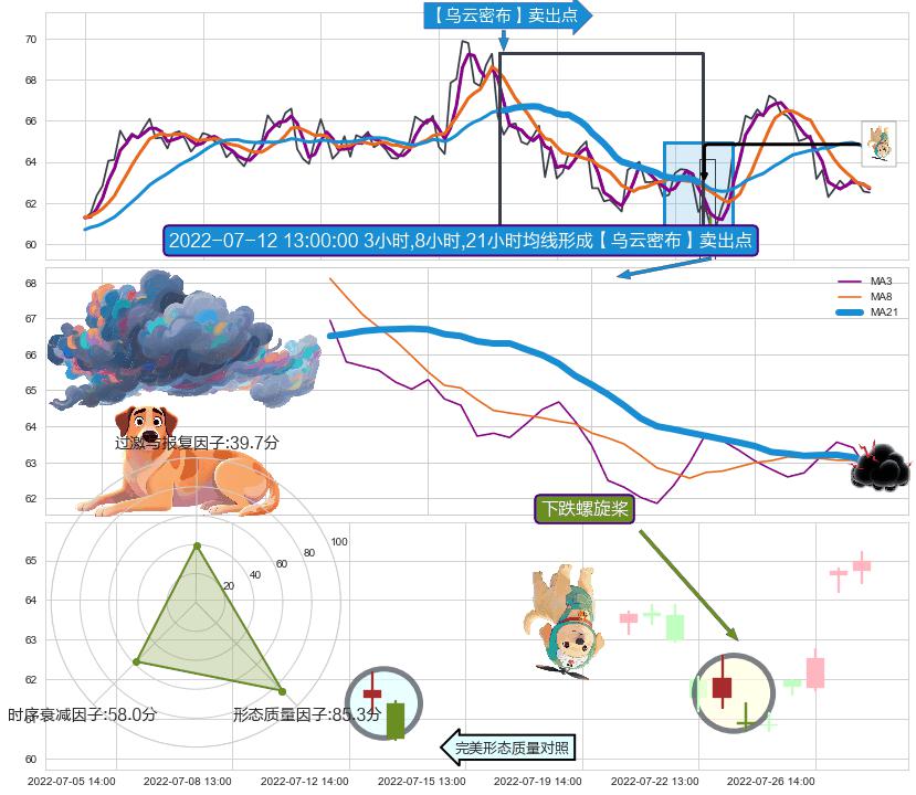 下跌螺旋桨 ➕ 【乌云密布】卖出点
