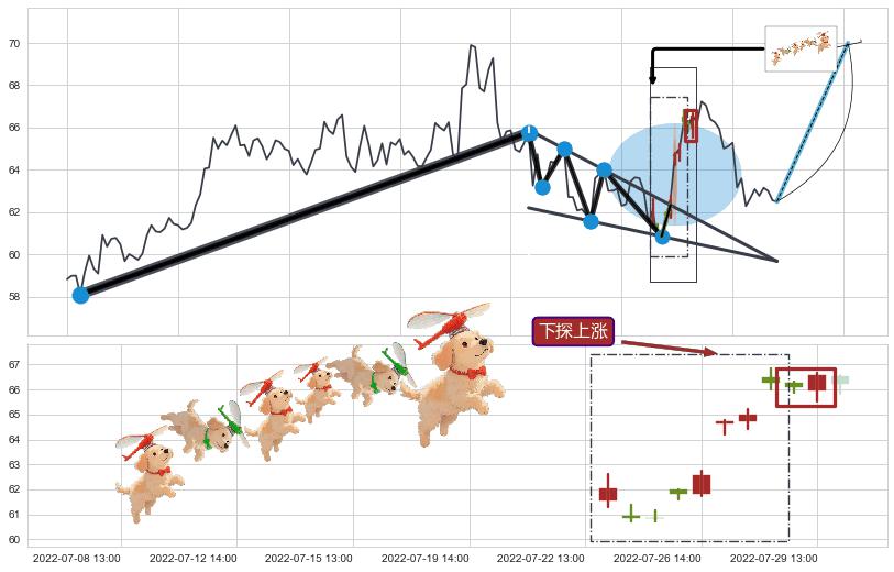 下探上涨+上升覆盖线+上涨两颗星 | 上涨三颗星+好友反攻+双针探底+阳包阴(穿头破脚)+上升抵抗 ➕ 突破整理