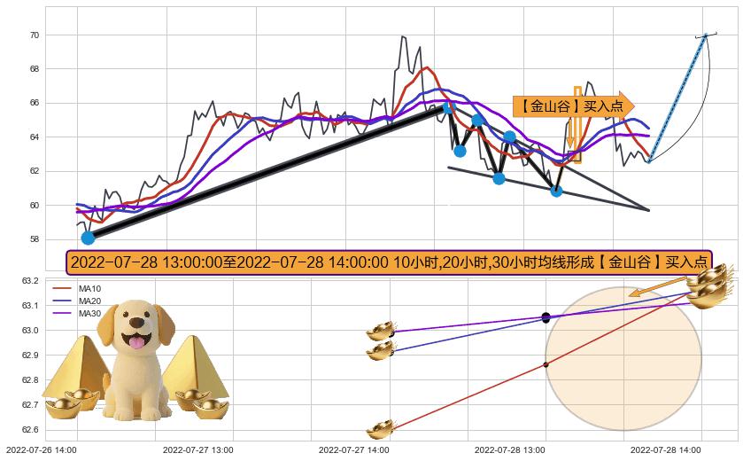 【金山谷】买入点+【金蜘蛛】买入点 ➕ 突破整理