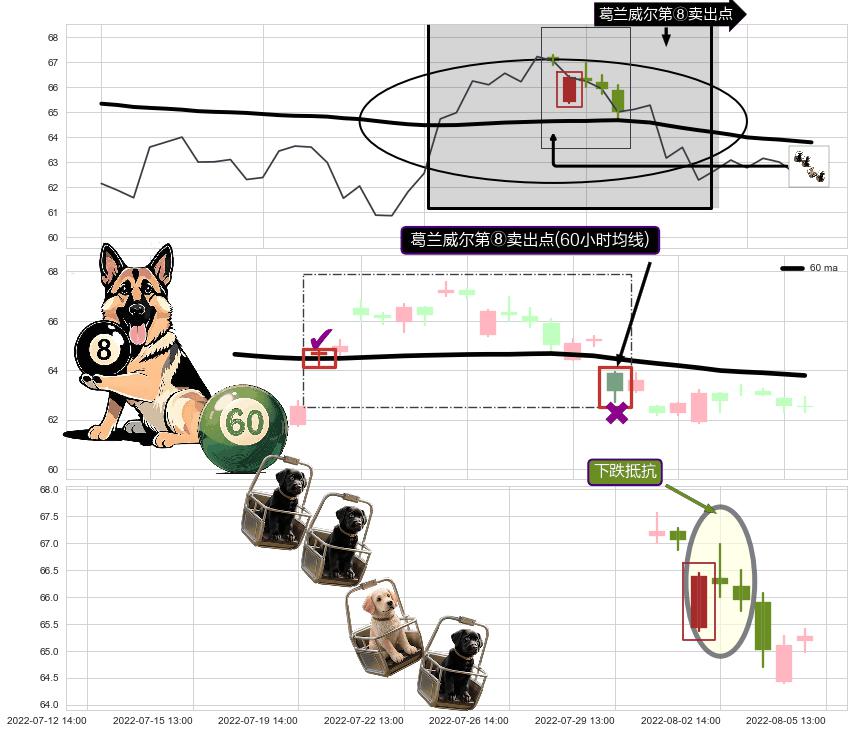 下跌抵抗+空方炮+双飞乌鸦(树上二鸦) ➕ 葛兰威尔第⑧卖出点