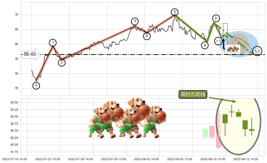 高档五阴线 ➕ 调整浪ABC