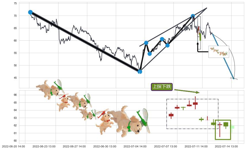 上探下跌+下跌抵抗+空方炮+高档五阴线+双飞乌鸦(树上二鸦)+墓碑十字线（墓碑线）+倾盆大雨+下跌身怀六甲+吊颈线（上吊线）+下跌螺旋桨+看跌(高位倒锤头)流星线 ➕ 突破整理