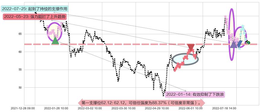 汇川技术阻力支撑位图-阿布量化