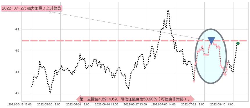 华策影视阻力支撑位图-阿布量化