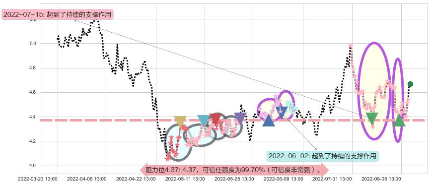 华策影视阻力支撑位图-阿布量化