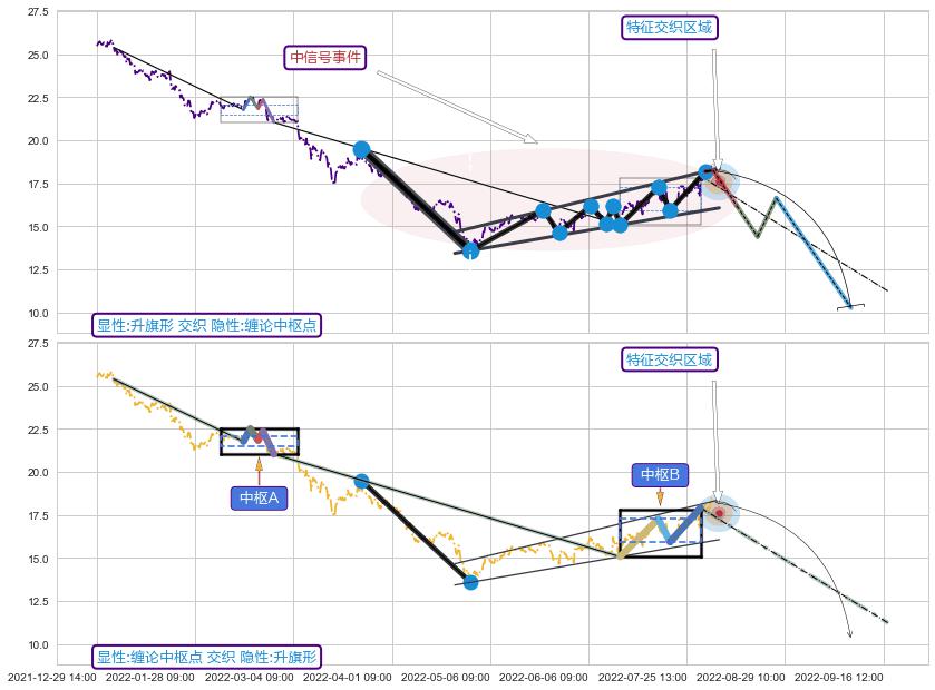 缠论中枢点 ➕ 突破整理
