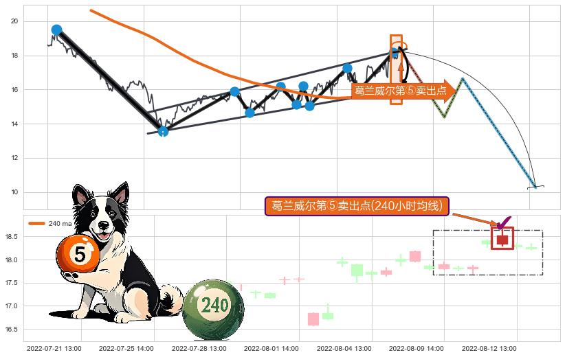葛兰威尔第⑤卖出点+【战机起航】卖出点 ➕ 突破整理