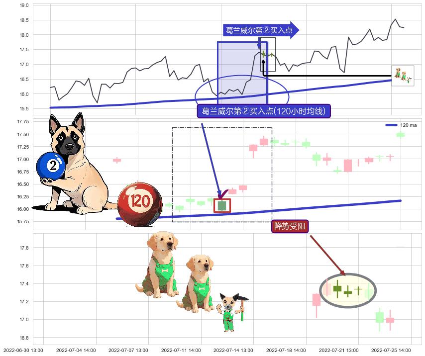 降势受阻+红三兵 ➕ 葛兰威尔第②买入点