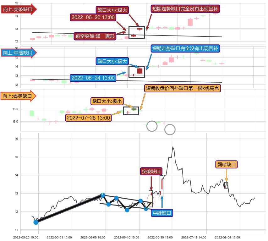 跳空缺口➕突破整理