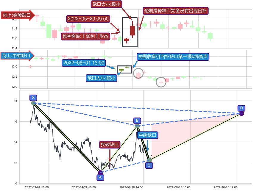 跳空缺口➕谐波(XABCD)