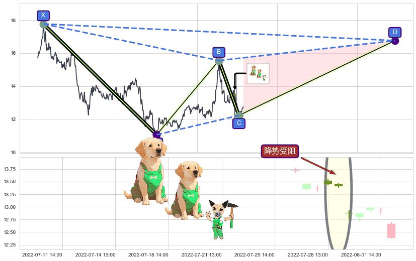降势受阻+上涨两颗星 | 上涨三颗星+多方炮+早晨之星（黎明之星）+低位并排阳线+单针探底（定海神针）+锤头线（锤子线）+看涨(低位)倒锤头线 ➕ 谐波(XABCD)