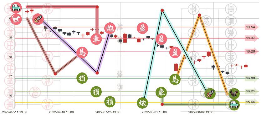 汤臣倍健(sz300146)止盈止损位分析