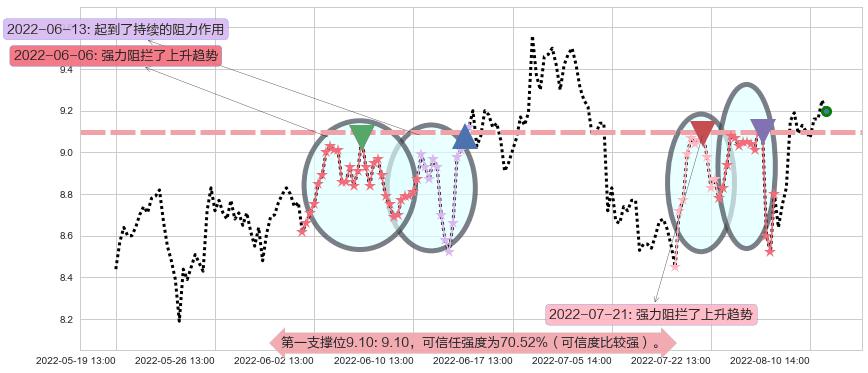 东方国信阻力支撑位图-阿布量化