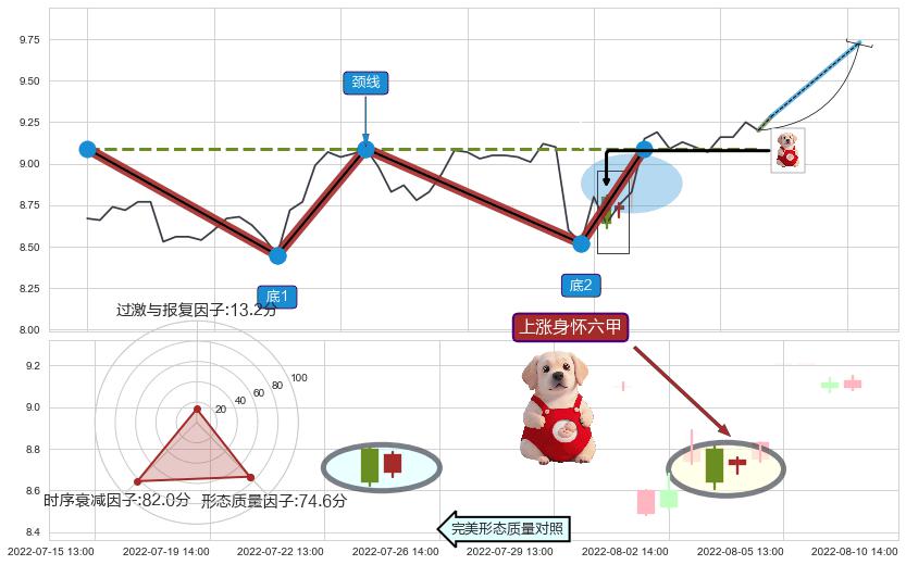 上涨身怀六甲+上升抵抗 ➕ 突破整理