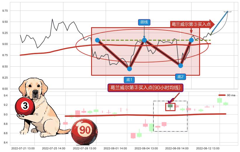 葛兰威尔第③买入点+【金山谷】买入点+【金蜘蛛】买入点 ➕ 突破整理
