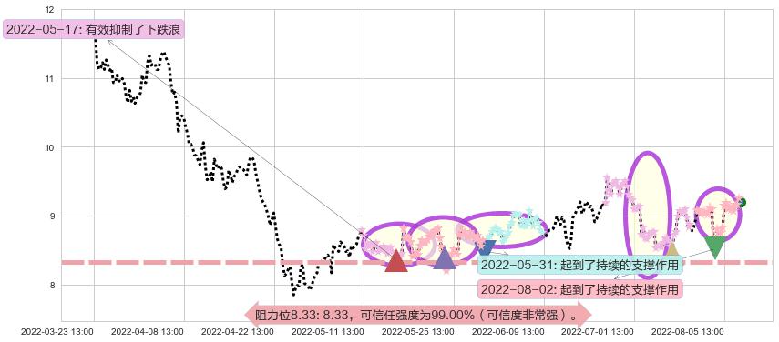 东方国信阻力支撑位图-阿布量化