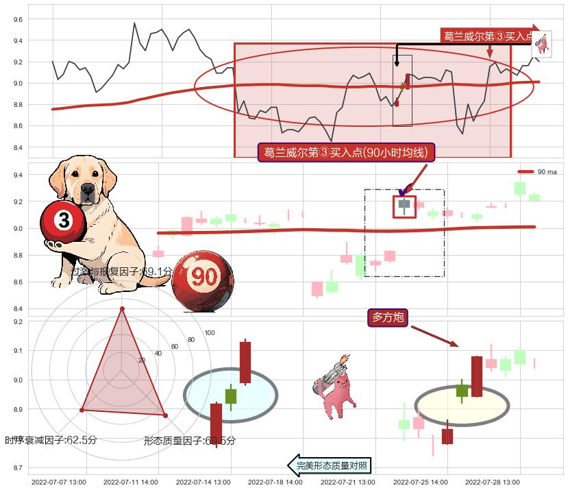 多方炮+上涨身怀六甲+上涨螺旋桨形态+中流砥柱形态+锤头线（锤子线）+上升抵抗+降势受阻+上涨孤独十字星 ➕ 葛兰威尔第③买入点