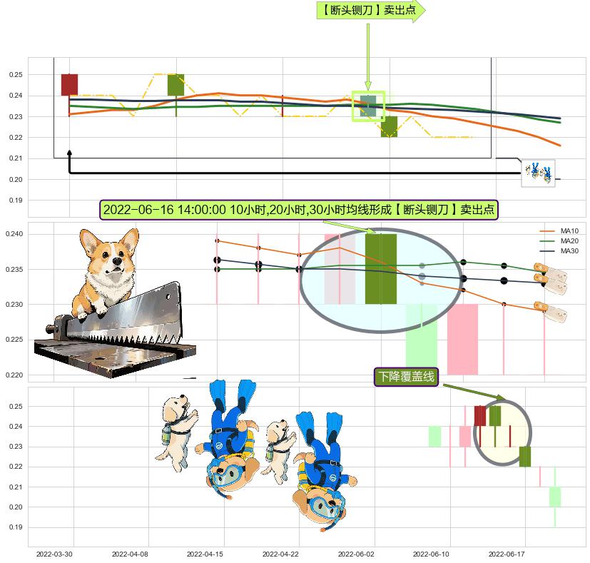 下降覆盖线 ➕ 【断头铡刀】卖出点