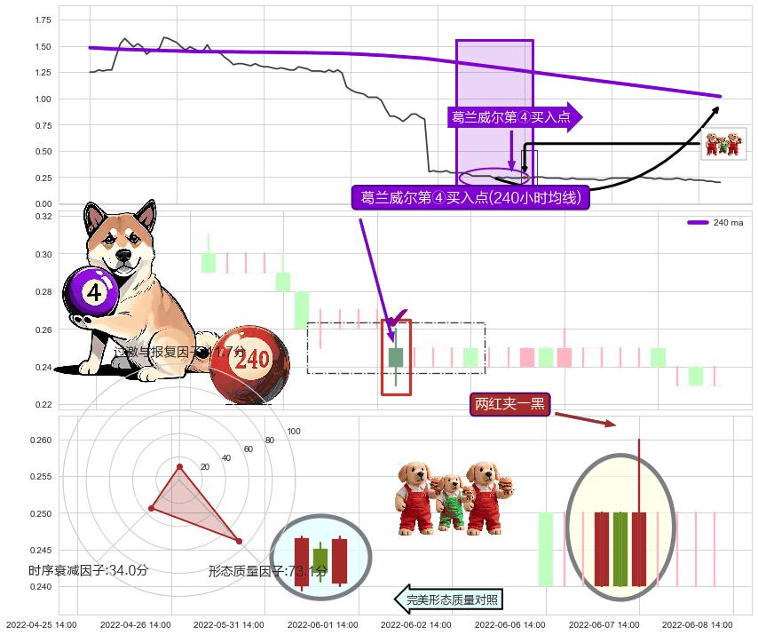 两红夹一黑+看涨(低位)倒锤头线 ➕ 葛兰威尔第④买入点