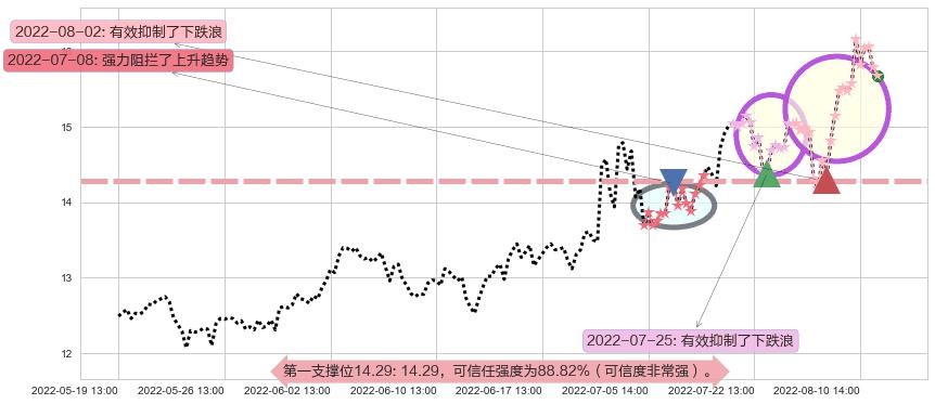 东软载波阻力支撑位图-阿布量化