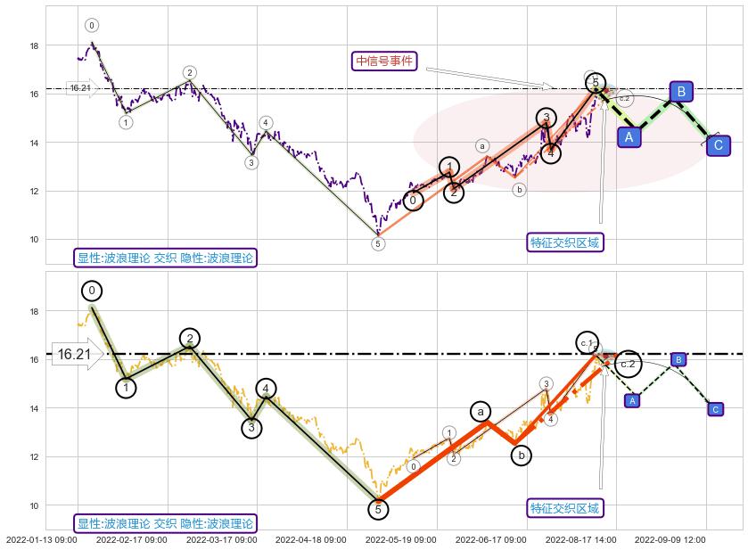 调整浪ABC ➕ 调整浪ABC
