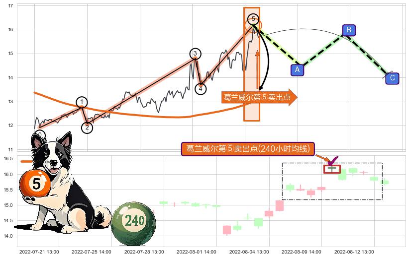 葛兰威尔第⑤卖出点 ➕ 调整浪ABC