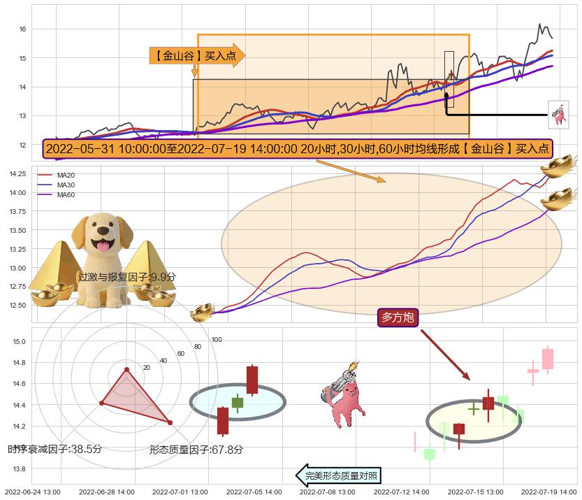 多方炮+高位并排阳线+两红夹一黑+中流砥柱形态 ➕ 【金银山谷】买入点