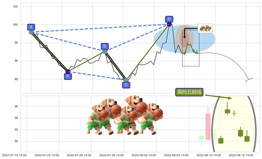 高档五阴线+双飞乌鸦(树上二鸦)+射击之星形态+下跌身怀六甲+下跌抵抗+看跌(高位倒锤头)流星线 ➕ 谐波(XABCD)