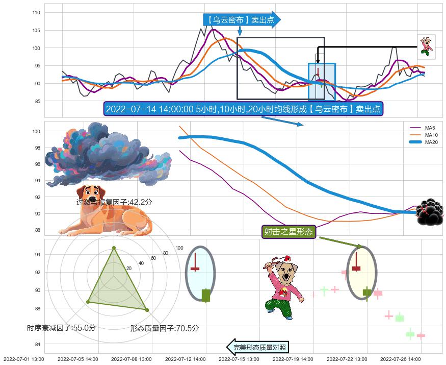 射击之星形态 ➕ 【乌云密布】卖出点