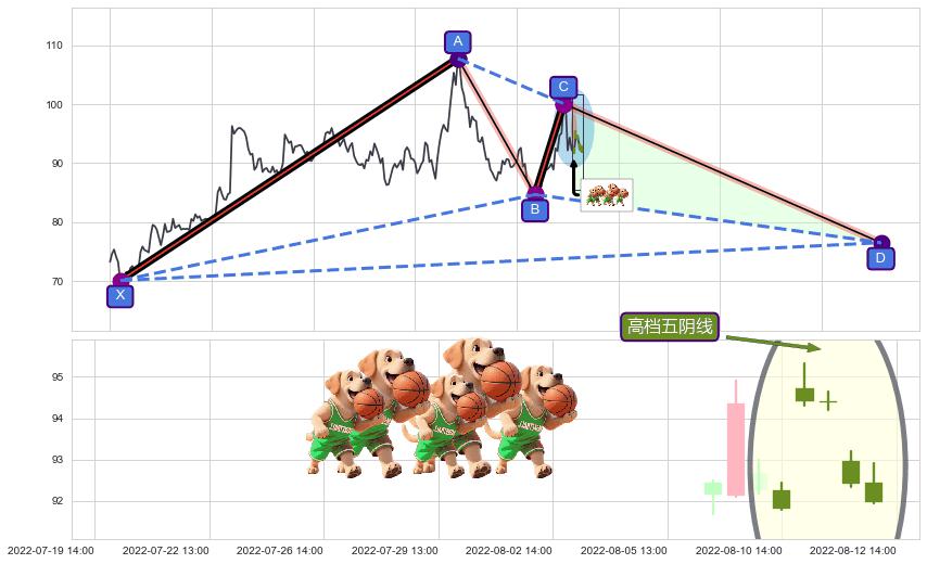 高档五阴线+双飞乌鸦(树上二鸦)+射击之星形态+下跌身怀六甲+下跌抵抗+看跌(高位倒锤头)流星线 ➕ 谐波(XABCD)