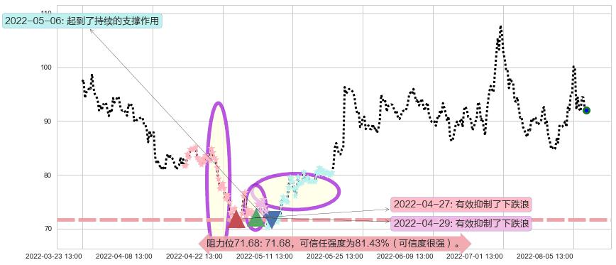 北京君正阻力支撑位图-阿布量化