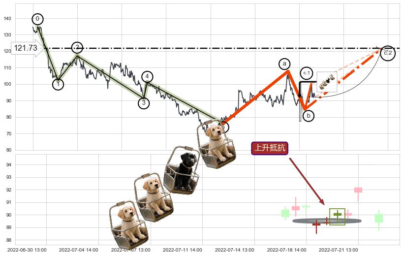 上升抵抗+高位并排阳线+仙人指路+锤头线（锤子线）+看涨(低位)倒锤头线+降势受阻+上涨螺旋桨形态 ➕ 调整浪ABC