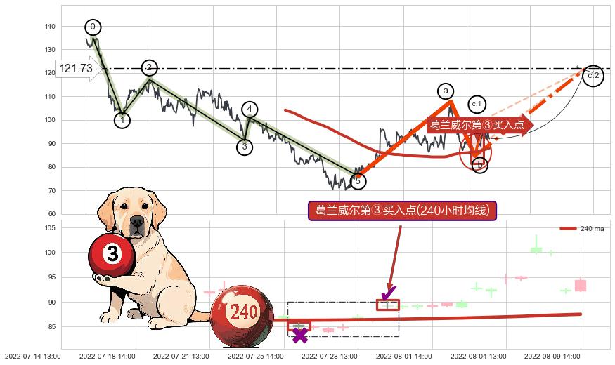 葛兰威尔第③买入点+【金山谷】买入点+【金蜘蛛】买入点+【蛟龙出海】买入点 ➕ 调整浪ABC