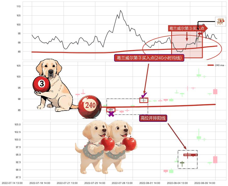 高位并排阳线+仙人指路+看涨(低位)倒锤头线+降势受阻+上涨螺旋桨形态 ➕ 葛兰威尔第③买入点