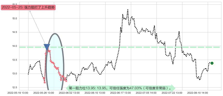 冠昊生物阻力支撑位图-阿布量化